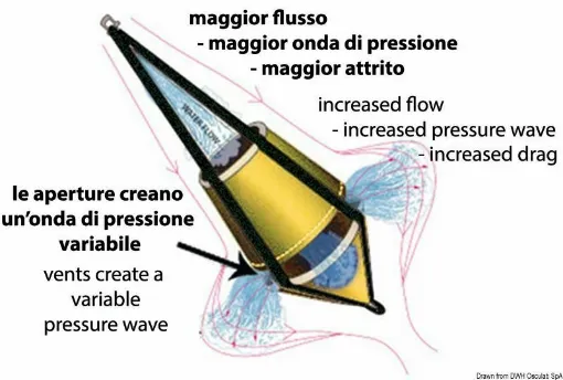 Picture of Built with extremely resistant materials, the double cone profile creates a particular turbulence that increases the effectiveness of the "Seabrake" as the strength of the sea increases. Water exits from the 4 outlets at the base, keeping the trim constant. Nine possible uses: 1) floating anchor.